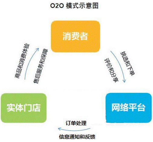 o2oʲô˼o2o̘I(y)ģʽʲô˼2